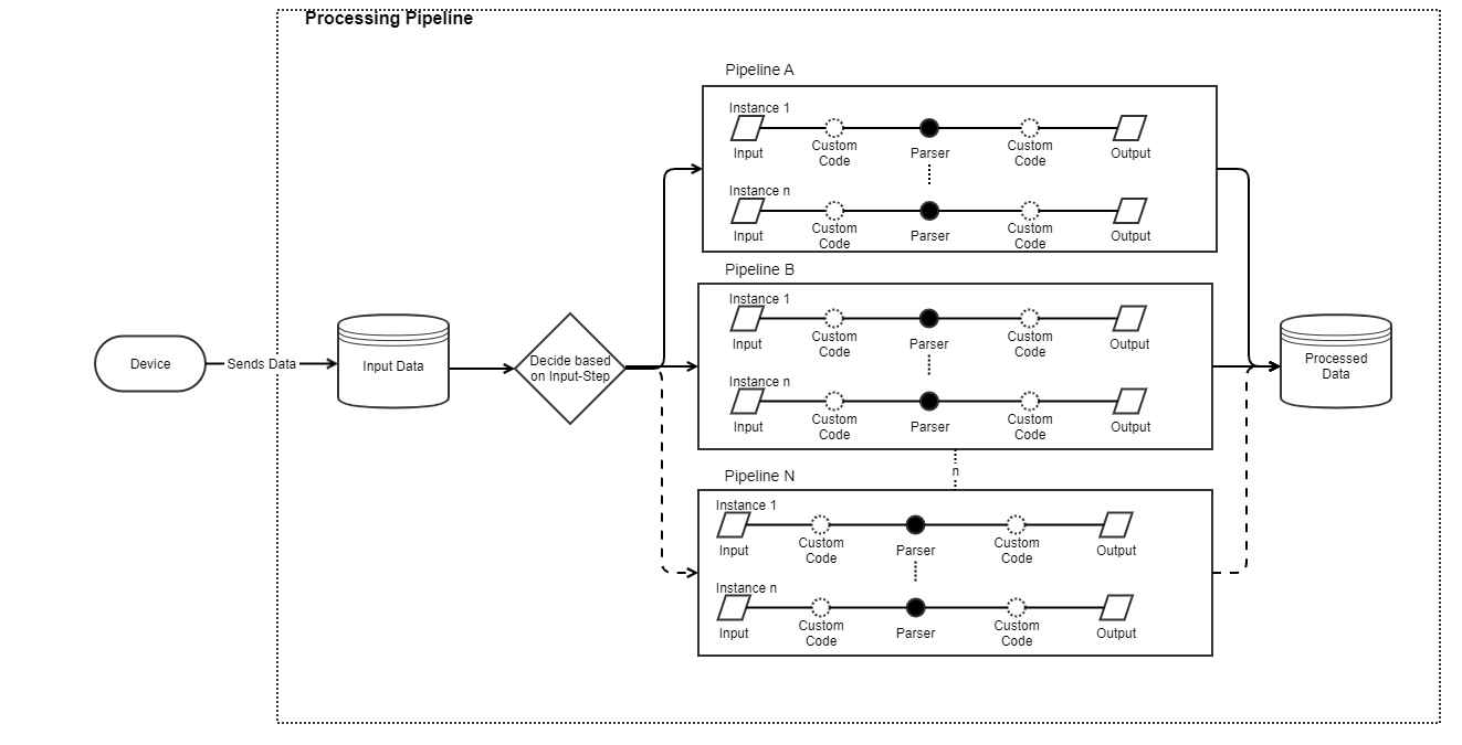 images/confluence/download/attachments/1222396190/Processing-Pipeline-Architecture.drawio-version-162-modificationdate-1752500381000-api-v2.png